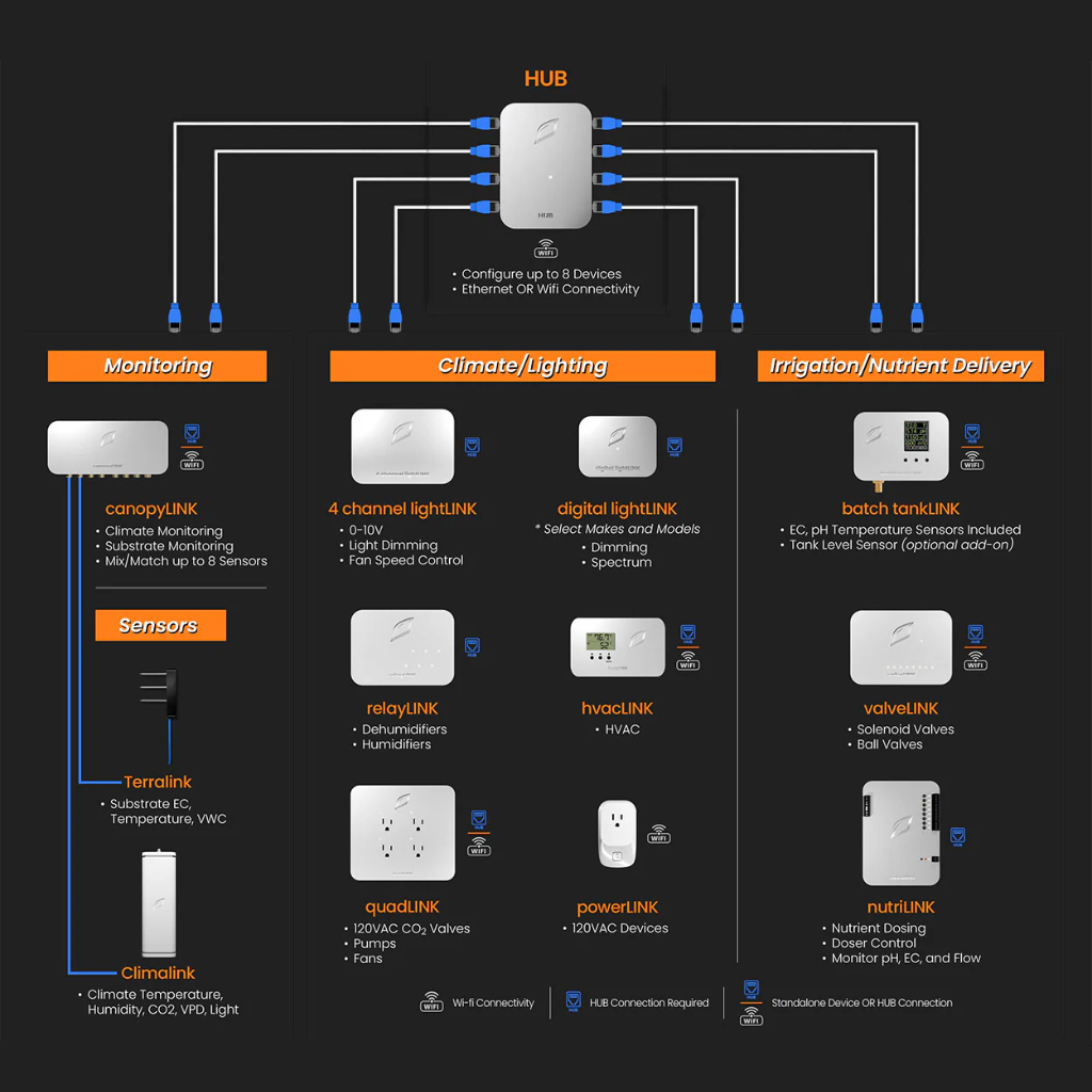 Growlink canopyLINK Sensor HUB graph diagram product connectivity monitering