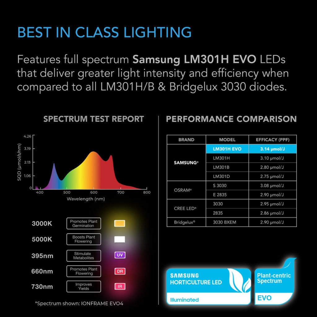 AC Infinity Ionframe EVO4 300w LED Grow Light