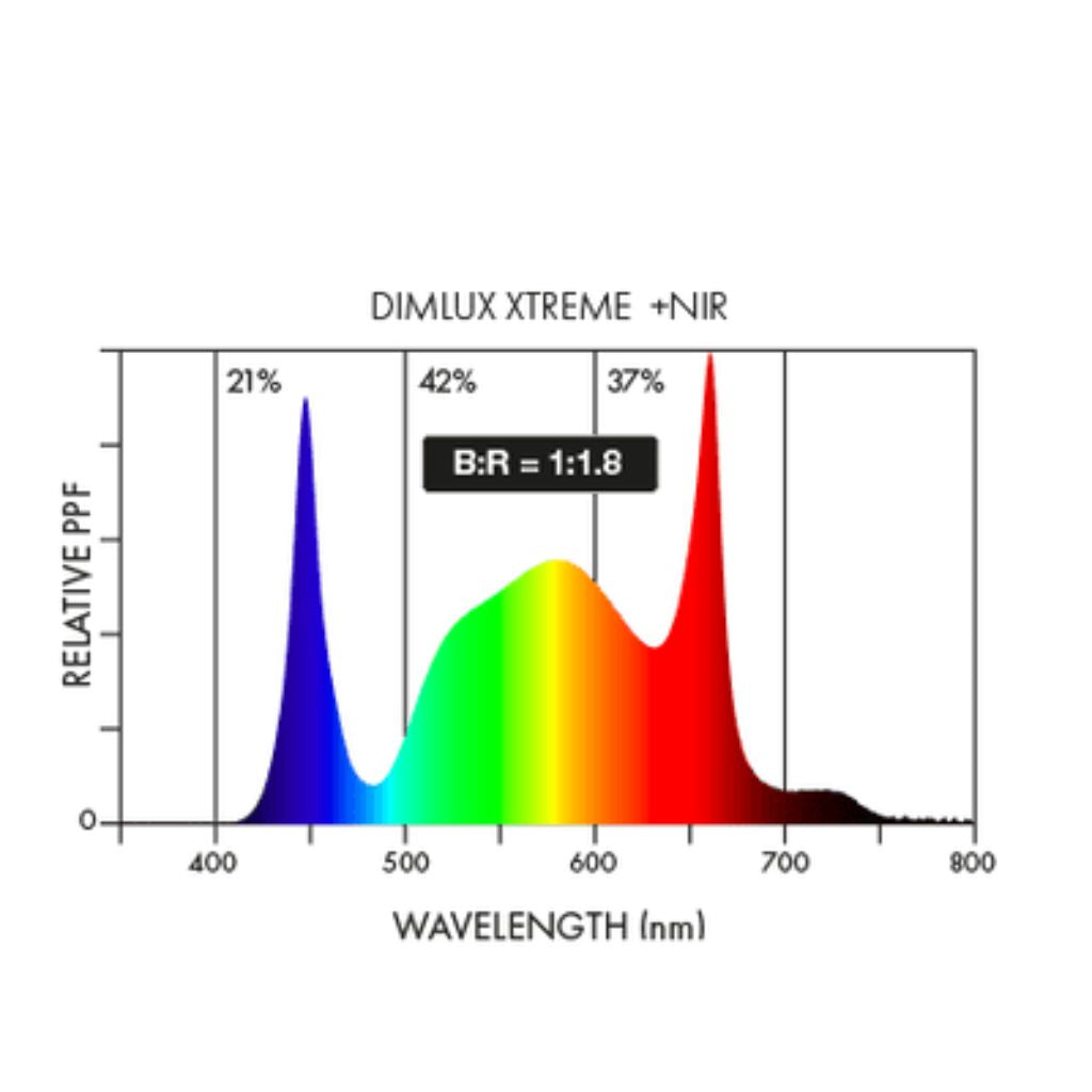 Dimlux Xtreme Series 500w LED Grow Light