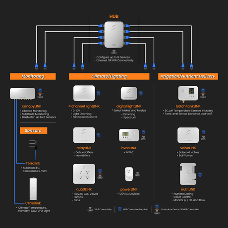 Growlink canopyLINK Sensor HUB graph diagram product connectivity monitering 