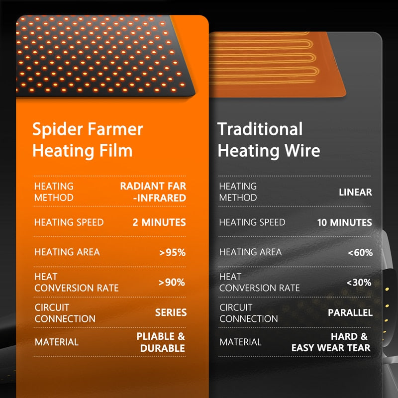 Spider Farmer SF-10x20" 122x53cm | Integrated Heating Pad