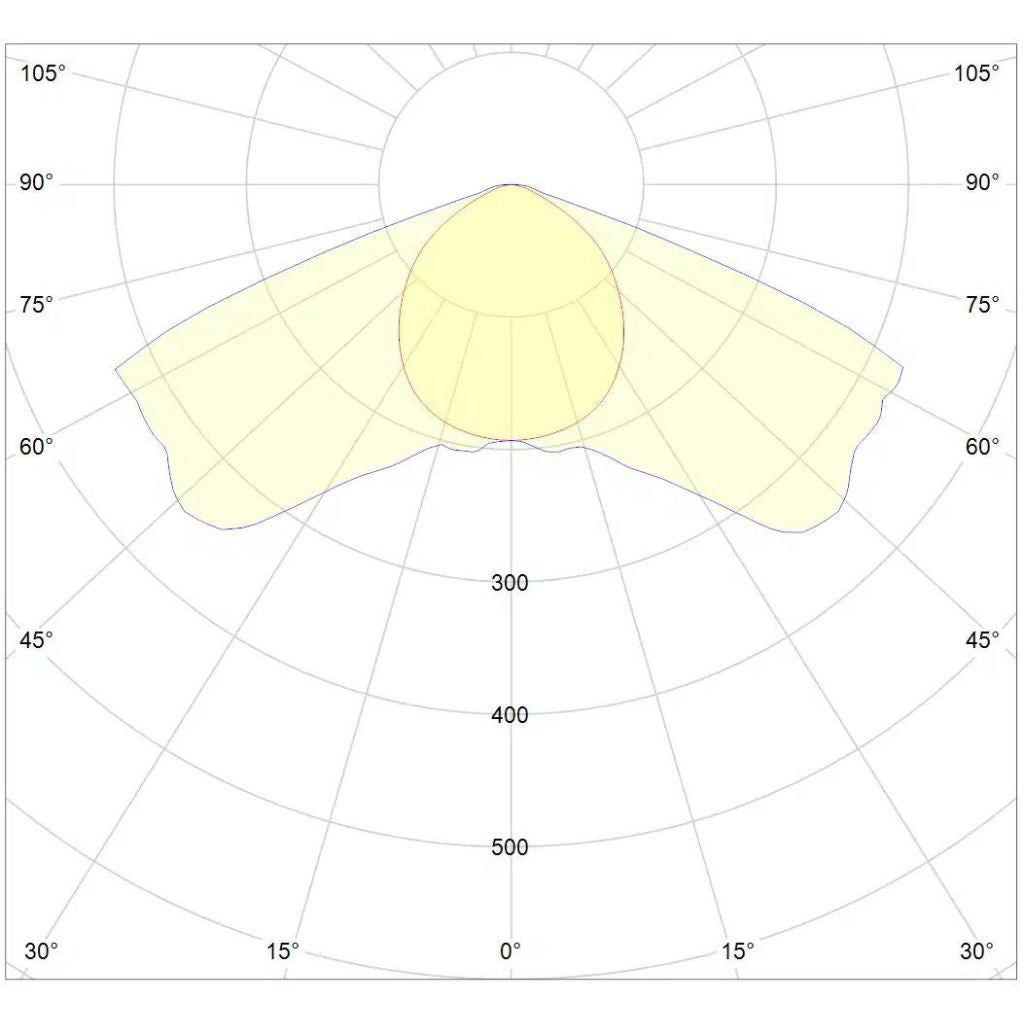 DLI Zenith-Serie LED TopLight 900 FS-DC