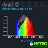 Omega Spectra G Line LED Pflanzenlampe G100