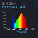 Omega Spectra G Line LED Pflanzenlampe G220