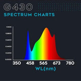 Omega Spectra G Line LED Pflanzenlampe G430